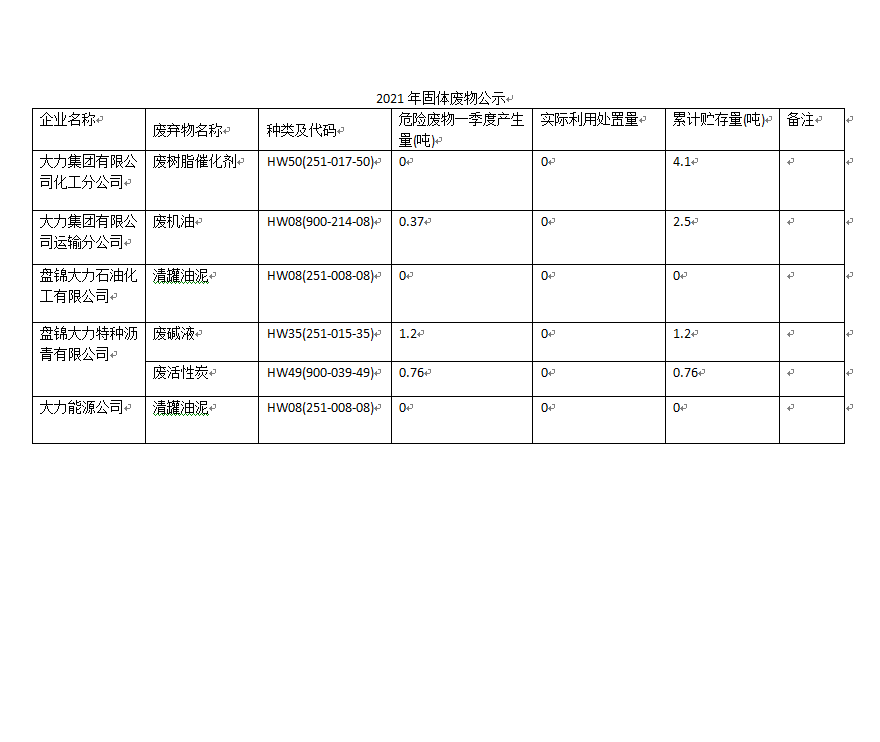 大力集团有限公司2021年度危险废物信息公开